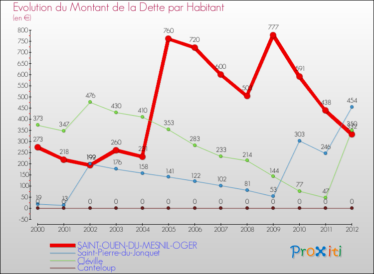 Evolution de la dette par habitant pour la commune de SAINT-OUEN-DU-MESNIL-OGER et les communes proches de 2000 à 2012 Comparaison de la dette par habitant pour SAINT-OUEN-DU-MESNIL-OGER et les communes voisines de 2000 à 2012