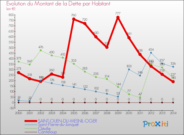 Evolution de la dette par habitant pour la commune de SAINT-OUEN-DU-MESNIL-OGER et les communes proches de 2000 à 2014 Comparaison de la dette par habitant pour SAINT-OUEN-DU-MESNIL-OGER et les communes voisines de 2000 à 2014