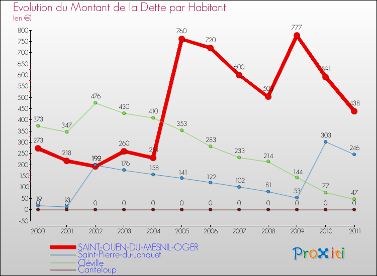 Evolution de la dette par habitant pour la commune de SAINT-OUEN-DU-MESNIL-OGER et les communes proches Comparaison de la dette par habitant pour SAINT-OUEN-DU-MESNIL-OGER et les communes voisines
