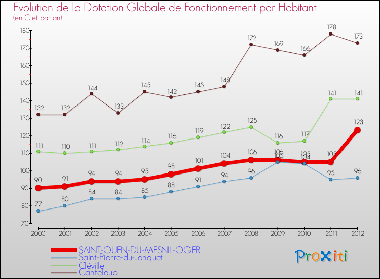 Evolution et montant de la dotation globale de fonctionnement par Habitant pour SAINT-OUEN-DU-MESNIL-OGER et les communes proches Comparaison des dotations globales de fonctionnement par habitant pour SAINT-OUEN-DU-MESNIL-OGER et les communes voisines