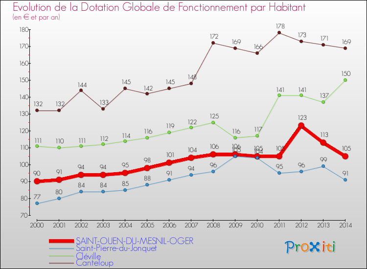 Evolution et montant de la dotation globale de fonctionnement par Habitant pour SAINT-OUEN-DU-MESNIL-OGER et les communes proches de 2000 à 2014. Comparaison des dotations globales de fonctionnement par habitant pour SAINT-OUEN-DU-MESNIL-OGER et les communes voisines de 2000 à 2014.