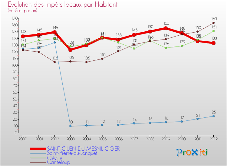 Evolution et montant des impôts locaux par Habitant pour SAINT-OUEN-DU-MESNIL-OGER et les communes proches Comparaison des impôts locaux par habitant pour SAINT-OUEN-DU-MESNIL-OGER et les communes voisines
