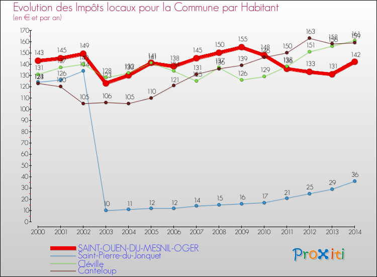 Evolution et montant des impôts locaux par Habitant pour SAINT-OUEN-DU-MESNIL-OGER et les communes proches de 2000 à 2014 Comparaison des impôts locaux par habitant pour SAINT-OUEN-DU-MESNIL-OGER et les communes voisines de 2000 à 2014