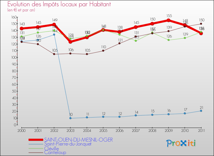 Evolution et montant des impôts locaux par Habitant pour SAINT-OUEN-DU-MESNIL-OGER et les communes proches Comparaison des impôts locaux par habitant pour SAINT-OUEN-DU-MESNIL-OGER et les communes voisines