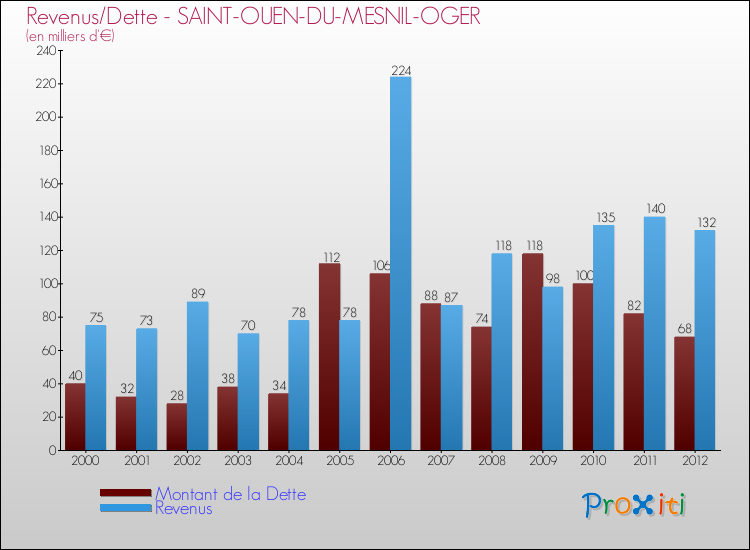 Evolution comparée de la dette et des revenus pour la commune de SAINT-OUEN-DU-MESNIL-OGER de 2000 à 2012 Comparaison de la dette et des revenus pour SAINT-OUEN-DU-MESNIL-OGER de 2000 à 2012