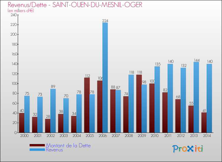 Evolution comparée de la dette et des revenus pour la commune de SAINT-OUEN-DU-MESNIL-OGER de 2000 à 2014 Comparaison de la dette et des revenus pour SAINT-OUEN-DU-MESNIL-OGER de 2000 à 2014