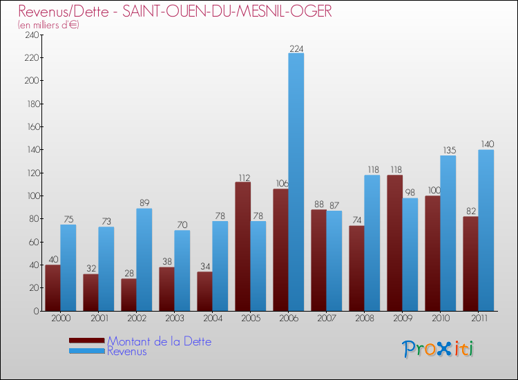 Evolution comparée de la dette et des revenus pour la commune de SAINT-OUEN-DU-MESNIL-OGER de 2000 à 2011 Comparaison de la dette et des revenus pour SAINT-OUEN-DU-MESNIL-OGER de 2000 à 2011