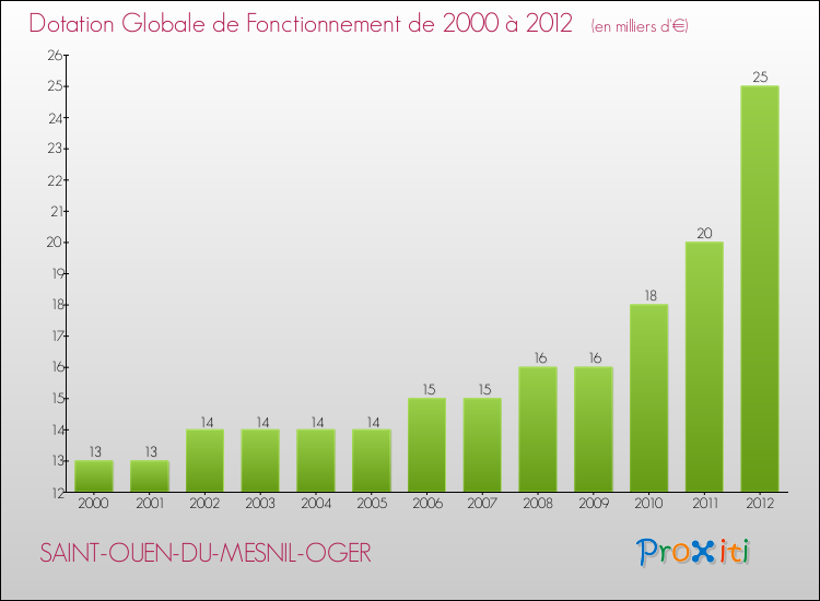 Evolution du montant de la Dotation Globale de Fonctionnement pour la commune de SAINT-OUEN-DU-MESNIL-OGER de 2000 à 2012 Evolution du montant de la Dotation Globale de Fonctionnement pour SAINT-OUEN-DU-MESNIL-OGER de 2000 à 2012