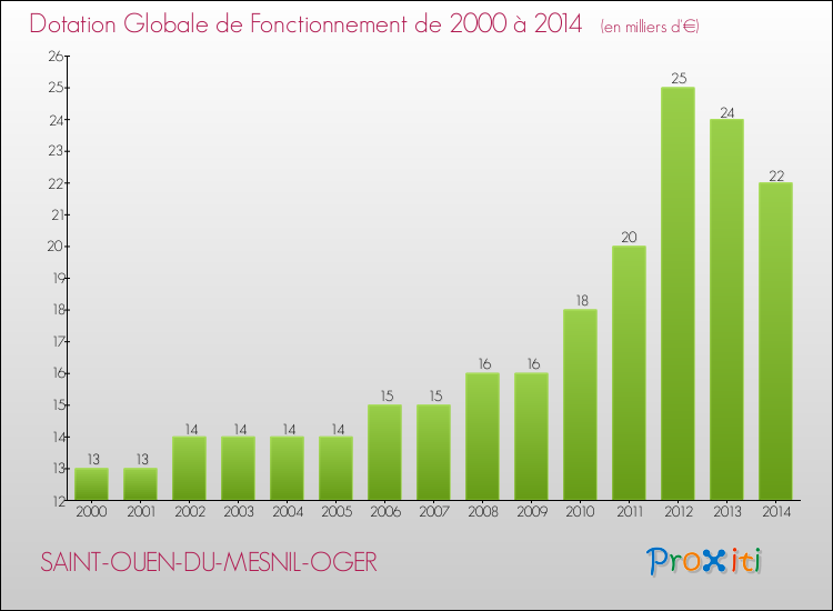 Evolution du montant de la Dotation Globale de Fonctionnement pour la commune de SAINT-OUEN-DU-MESNIL-OGER de 2000 à 2014 Evolution du montant de la Dotation Globale de Fonctionnement pour SAINT-OUEN-DU-MESNIL-OGER de 2000 à 2014