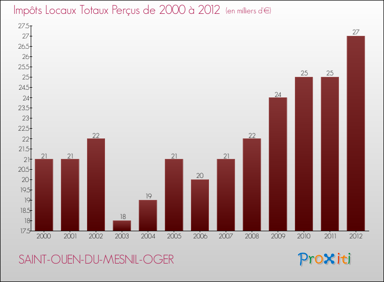 Evolution des Impôts Locaux pour la commune de SAINT-OUEN-DU-MESNIL-OGER de 2000 à 2012 Evolution des Impôts Locaux pour SAINT-OUEN-DU-MESNIL-OGER de 2000 à 2012