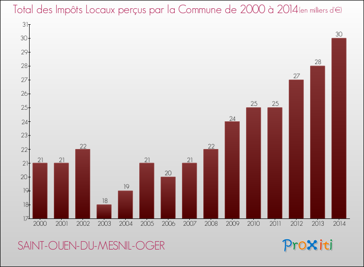 Evolution des Impôts Locaux pour la commune de SAINT-OUEN-DU-MESNIL-OGER de 2000 à 2014 Evolution des Impôts Locaux pour SAINT-OUEN-DU-MESNIL-OGER de 2000 à 2014