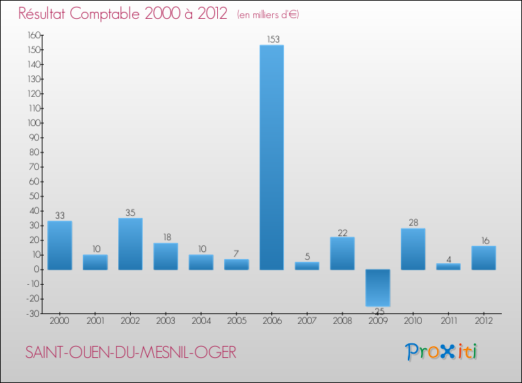 Evolution du résultat comptable pour la commune de SAINT-OUEN-DU-MESNIL-OGER de 2000 à 2012 Evolution du résultat comptable pour SAINT-OUEN-DU-MESNIL-OGER de 2000 à 2012