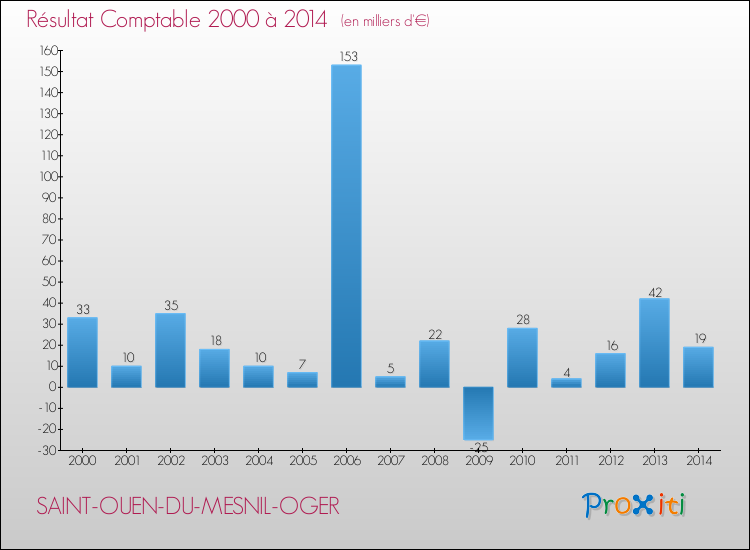 Evolution du résultat comptable pour la commune de SAINT-OUEN-DU-MESNIL-OGER de 2000 à 2014 Evolution du résultat comptable pour SAINT-OUEN-DU-MESNIL-OGER de 2000 à 2014