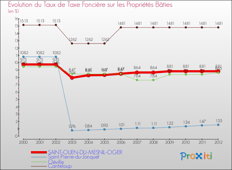 Evolution du taux de la taxe foncière sur le bati pour SAINT-OUEN-DU-MESNIL-OGER et les communes proches de 2000 à 2012 Comparaison des taux de taxe foncière sur le bati pour SAINT-OUEN-DU-MESNIL-OGER et les communes voisines de 2000 à 2012
