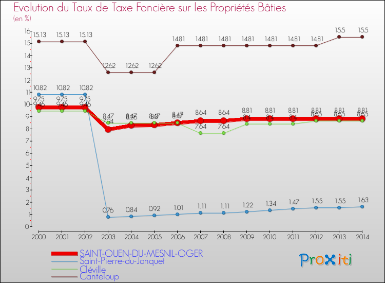 Evolution du taux de la taxe foncière sur le bati pour SAINT-OUEN-DU-MESNIL-OGER et les communes proches de 2000 à 2014 Comparaison des taux de taxe foncière sur le bati pour SAINT-OUEN-DU-MESNIL-OGER et les communes voisines de 2000 à 2014