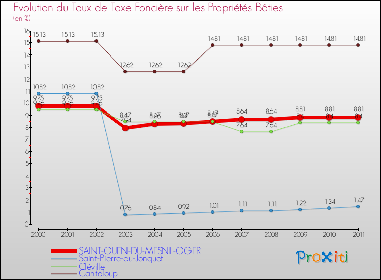 Evolution du taux de la taxe foncière sur le bati pour SAINT-OUEN-DU-MESNIL-OGER et les communes proches Comparaison des taux de taxe foncière sur le bati pour SAINT-OUEN-DU-MESNIL-OGER et les communes voisines