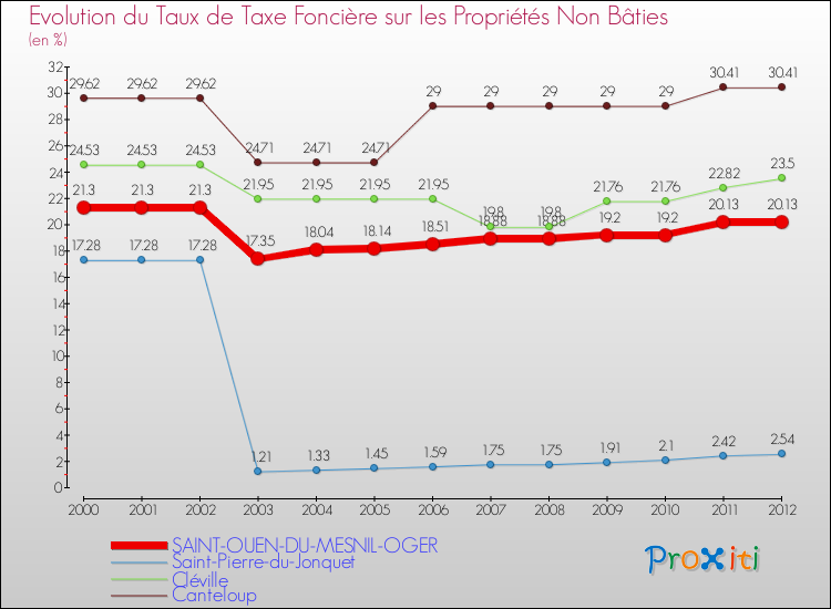 Evolution du taux de la taxe foncière sur les immeubles et terrains non batis pour SAINT-OUEN-DU-MESNIL-OGER et les communes proches de 2000 à 2012 Comparaison des taux de la taxe foncière sur les immeubles et terrains non batis pour SAINT-OUEN-DU-MESNIL-OGER et les communes voisines de 2000 à 2012