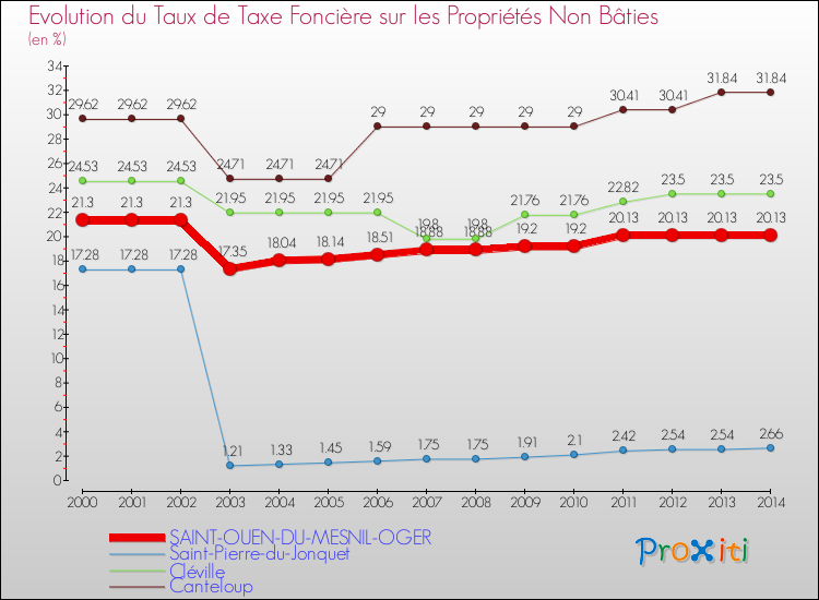 Evolution du taux de la taxe foncière sur les immeubles et terrains non batis pour SAINT-OUEN-DU-MESNIL-OGER et les communes proches de 2000 à 2014 Comparaison des taux de la taxe foncière sur les immeubles et terrains non batis pour SAINT-OUEN-DU-MESNIL-OGER et les communes voisines de 2000 à 2014
