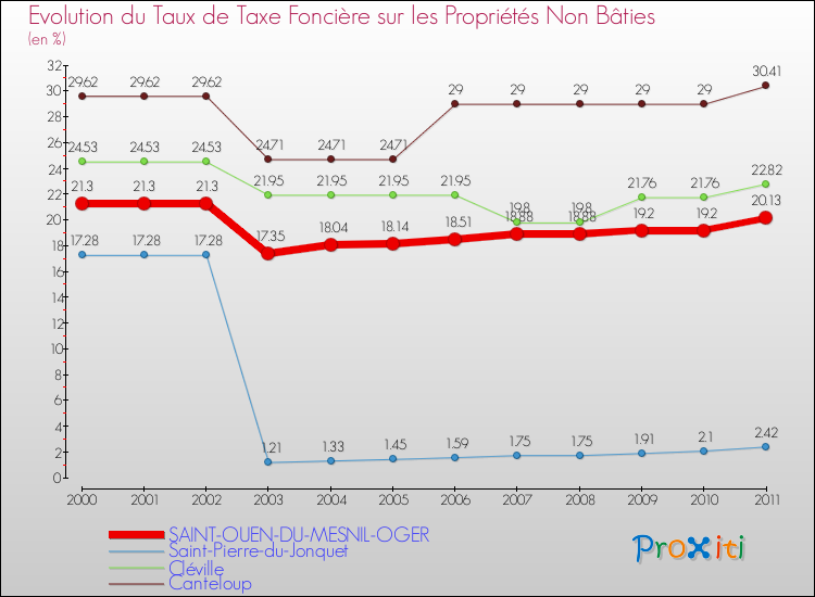 Evolution du taux de la taxe foncière sur les immeubles et terrains non batis pour SAINT-OUEN-DU-MESNIL-OGER et les communes proches Comparaison des taux de la taxe foncière sur les immeubles et terrains non batis pour SAINT-OUEN-DU-MESNIL-OGER et les communes voisines