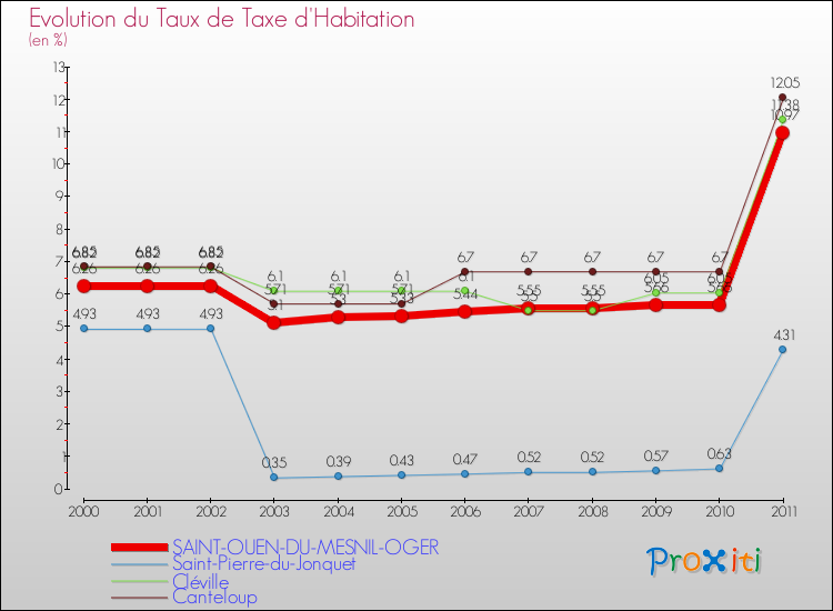 Evolution du taux de la taxe d'habitation pour SAINT-OUEN-DU-MESNIL-OGER et les communes proches Comparaison des taux de la taxe d'habitation pour SAINT-OUEN-DU-MESNIL-OGER et les communes voisines