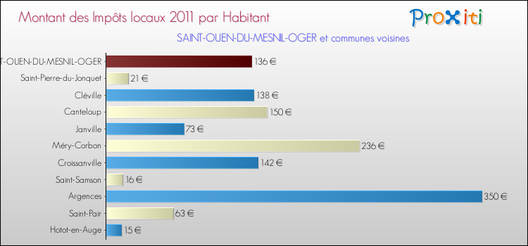 Montant des impôts locaux par Habitant pour SAINT-OUEN-DU-MESNIL-OGER et les communes proches Comparaison des impôts locaux par habitant pour SAINT-OUEN-DU-MESNIL-OGER et les communes voisines