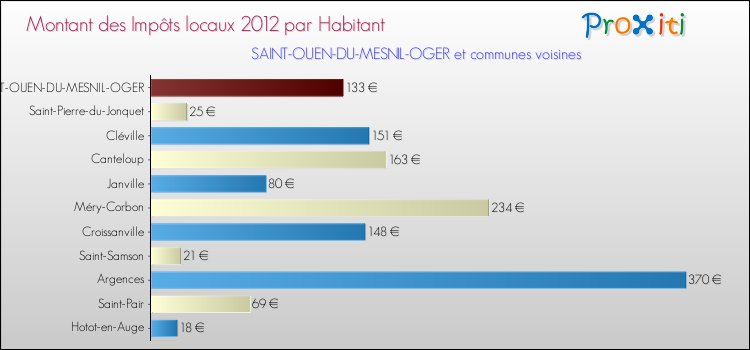 Montant des impôts locaux par Habitant pour SAINT-OUEN-DU-MESNIL-OGER et les communes proches Comparaison des impôts locaux par habitant pour SAINT-OUEN-DU-MESNIL-OGER et les communes voisines