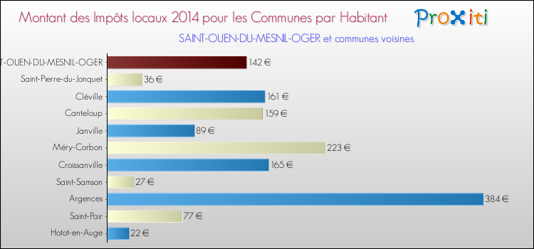 Montant des impôts locaux par Habitant pour SAINT-OUEN-DU-MESNIL-OGER et les communes proches en 2014 Comparaison des impôts locaux par habitant pour SAINT-OUEN-DU-MESNIL-OGER et les communes voisines en 2014