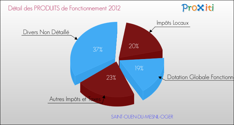 Décomposition du Budget de Fonctionnement 2012 de la commune de SAINT-OUEN-DU-MESNIL-OGER Budget de Fonctionnement 2012 pour la commune de SAINT-OUEN-DU-MESNIL-OGER