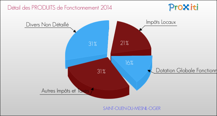 Décomposition du Budget de Fonctionnement 2014 de la commune de SAINT-OUEN-DU-MESNIL-OGER Budget de Fonctionnement 2014 pour la commune de SAINT-OUEN-DU-MESNIL-OGER