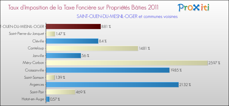 Taux d'imposition de la taxe foncière sur le bati 2011 pour SAINT-OUEN-DU-MESNIL-OGER et les communes proches Comparaison des taux d'imposition de la taxe foncière sur le bati 2011 pour SAINT-OUEN-DU-MESNIL-OGER et les communes voisines