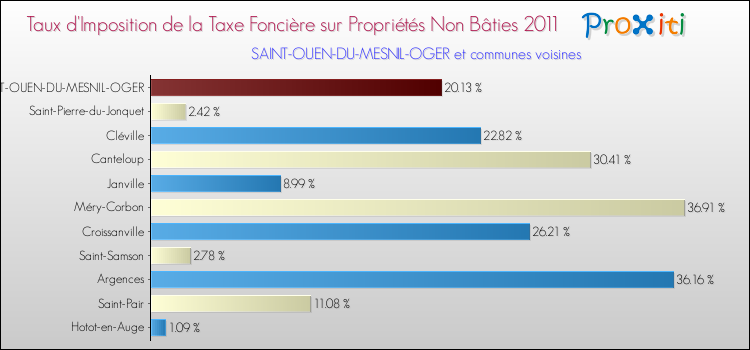 Taux d'imposition de la taxe foncière sur les immeubles et terrains non batis 2011 pour SAINT-OUEN-DU-MESNIL-OGER et les communes proches Comparaison des taux d'imposition de la taxe foncière sur les immeubles et terrains non batis 2011 pour SAINT-OUEN-DU-MESNIL-OGER et les communes voisines