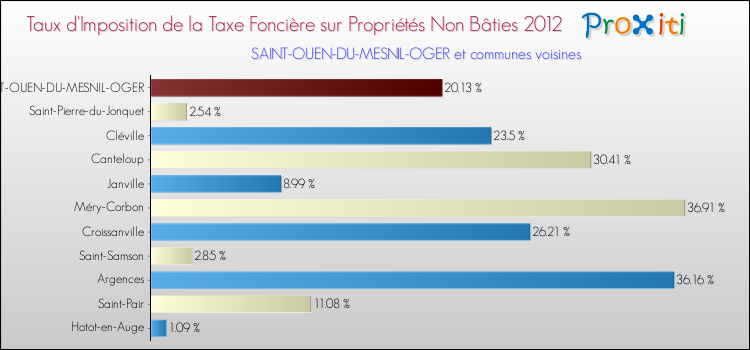 Taux d'imposition de la taxe foncière sur les immeubles et terrains non batis 2012 pour SAINT-OUEN-DU-MESNIL-OGER et les communes proches Comparaison des taux d'imposition de la taxe foncière sur les immeubles et terrains non batis 2012 pour SAINT-OUEN-DU-MESNIL-OGER et les communes voisines