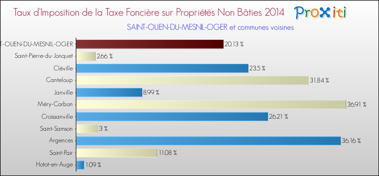 Taux d'imposition de la taxe foncière sur les immeubles et terrains non batis 2014 pour SAINT-OUEN-DU-MESNIL-OGER et les communes proches Comparaison des taux d'imposition de la taxe foncière sur les immeubles et terrains non batis 2014 pour SAINT-OUEN-DU-MESNIL-OGER et les communes voisines