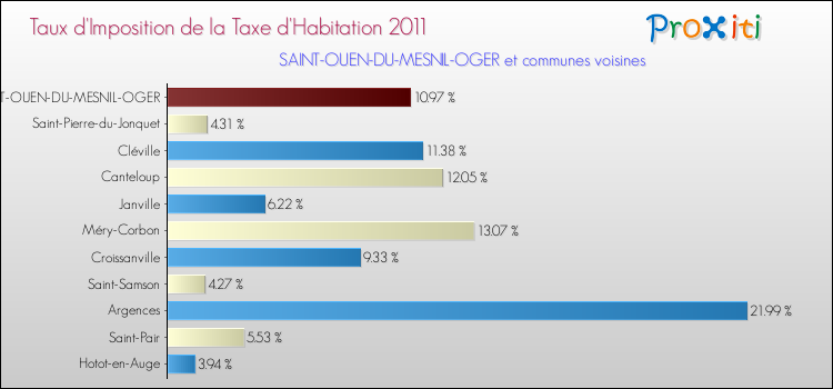 Taux d'imposition de la taxe d'habitation 2011 pour SAINT-OUEN-DU-MESNIL-OGER et les communes proches Comparaison des taux d'imposition de la taxe d'habitation 2011 pour SAINT-OUEN-DU-MESNIL-OGER et les communes voisines