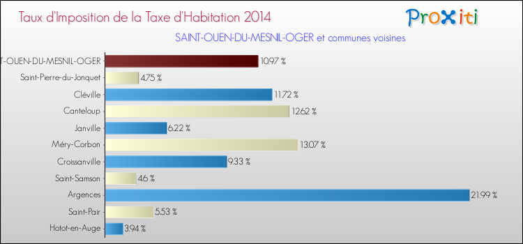 Taux d'imposition de la taxe d'habitation 2014 pour SAINT-OUEN-DU-MESNIL-OGER et les communes proches Comparaison des taux d'imposition de la taxe d'habitation 2014 pour SAINT-OUEN-DU-MESNIL-OGER et les communes voisines