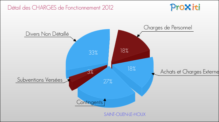 Décomposition des Charges de Fonctionnement 2012 de la commune de SAINT-OUEN-LE-HOUX Charges de Fonctionnement 2012 pour la commune de SAINT-OUEN-LE-HOUX