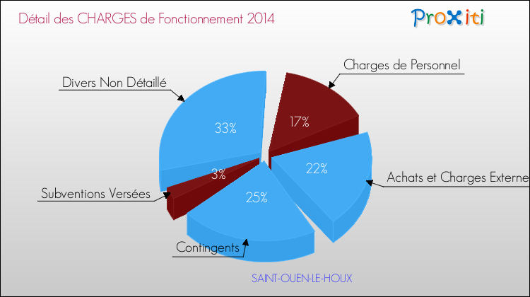 Décomposition des Charges de Fonctionnement 2014 de la commune de SAINT-OUEN-LE-HOUX Charges de Fonctionnement 2014 pour la commune de SAINT-OUEN-LE-HOUX
