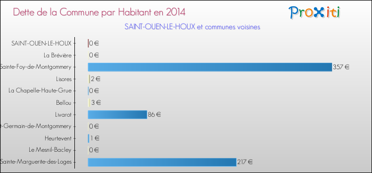 Dette par habitant de la commune en 2014 pour SAINT-OUEN-LE-HOUX et les communes proches Comparaison de la dette par habitant de la commune en 2014 pour SAINT-OUEN-LE-HOUX et les communes voisines