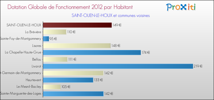 Montant des dotations globales de fonctionnement DGF par Habitant pour SAINT-OUEN-LE-HOUX et les communes proches Comparaison des des dotations globales de fonctionnement DGF par habitant pour SAINT-OUEN-LE-HOUX et les communes voisines