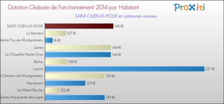 Montant des dotations globales de fonctionnement DGF par Habitant pour SAINT-OUEN-LE-HOUX et les communes proches en 2014. Comparaison des des dotations globales de fonctionnement DGF par habitant pour SAINT-OUEN-LE-HOUX et les communes voisines en 2014.