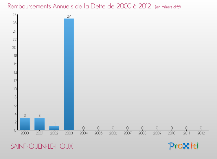Evolution de l'annuité de la dette pour la commune de SAINT-OUEN-LE-HOUX de 2000 à 2012 Annuités de la dette pour SAINT-OUEN-LE-HOUX de 2000 à 2012