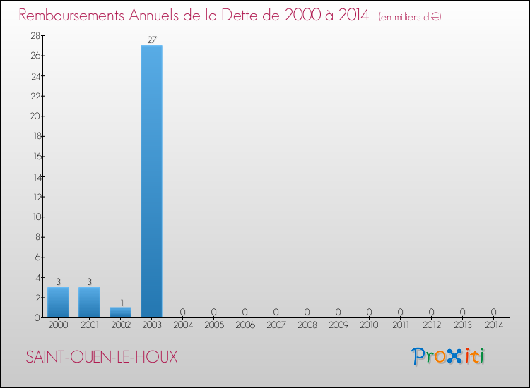 Evolution de l'annuité de la dette pour la commune de SAINT-OUEN-LE-HOUX de 2000 à 2014 Annuités de la dette pour SAINT-OUEN-LE-HOUX de 2000 à 2014