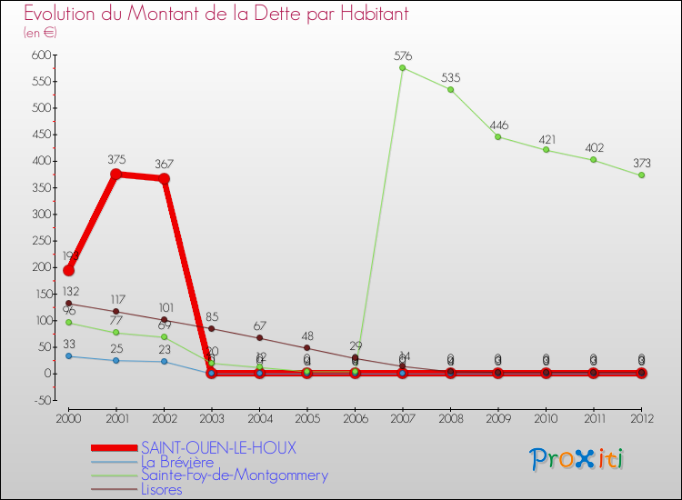 Evolution de la dette par habitant pour la commune de SAINT-OUEN-LE-HOUX et les communes proches de 2000 à 2012 Comparaison de la dette par habitant pour SAINT-OUEN-LE-HOUX et les communes voisines de 2000 à 2012