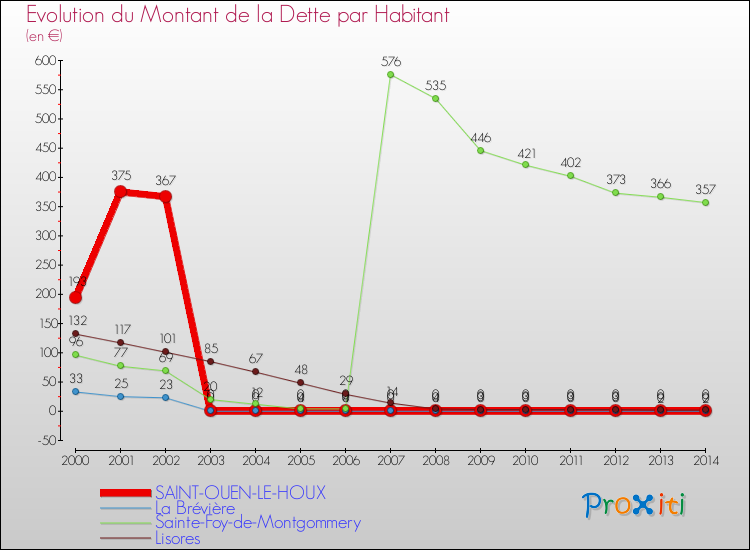 Evolution de la dette par habitant pour la commune de SAINT-OUEN-LE-HOUX et les communes proches de 2000 à 2014 Comparaison de la dette par habitant pour SAINT-OUEN-LE-HOUX et les communes voisines de 2000 à 2014
