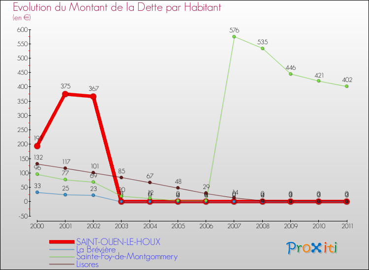 Evolution de la dette par habitant pour la commune de SAINT-OUEN-LE-HOUX et les communes proches Comparaison de la dette par habitant pour SAINT-OUEN-LE-HOUX et les communes voisines
