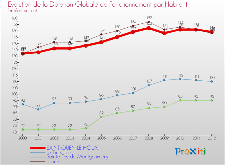 Evolution et montant de la dotation globale de fonctionnement par Habitant pour SAINT-OUEN-LE-HOUX et les communes proches Comparaison des dotations globales de fonctionnement par habitant pour SAINT-OUEN-LE-HOUX et les communes voisines