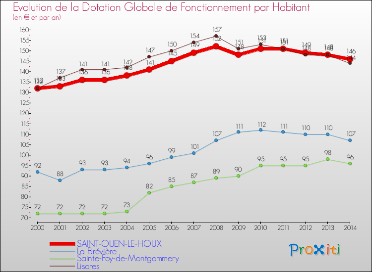 Evolution et montant de la dotation globale de fonctionnement par Habitant pour SAINT-OUEN-LE-HOUX et les communes proches de 2000 à 2014. Comparaison des dotations globales de fonctionnement par habitant pour SAINT-OUEN-LE-HOUX et les communes voisines de 2000 à 2014.