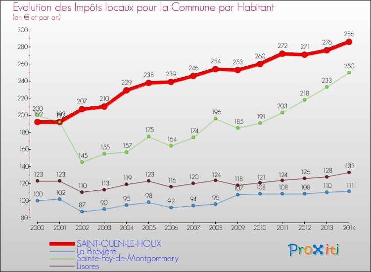 Evolution et montant des impôts locaux par Habitant pour SAINT-OUEN-LE-HOUX et les communes proches de 2000 à 2014 Comparaison des impôts locaux par habitant pour SAINT-OUEN-LE-HOUX et les communes voisines de 2000 à 2014