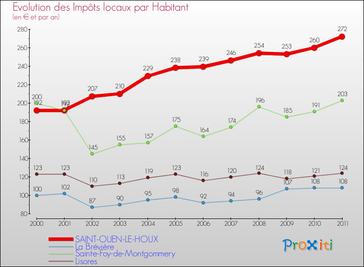 Evolution et montant des impôts locaux par Habitant pour SAINT-OUEN-LE-HOUX et les communes proches Comparaison des impôts locaux par habitant pour SAINT-OUEN-LE-HOUX et les communes voisines