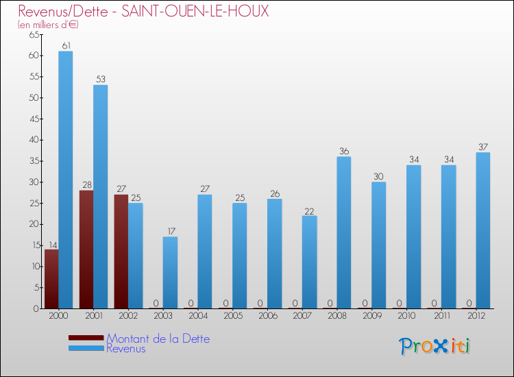 Evolution comparée de la dette et des revenus pour la commune de SAINT-OUEN-LE-HOUX de 2000 à 2012 Comparaison de la dette et des revenus pour SAINT-OUEN-LE-HOUX de 2000 à 2012